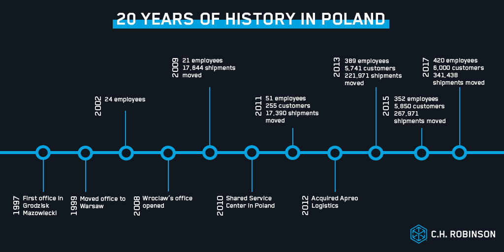 20-years-Poland-History_Timeline