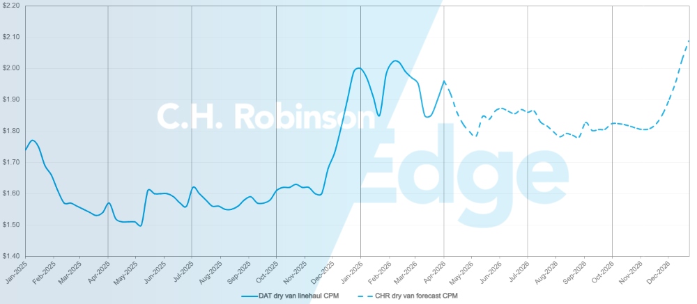C.H. Robinson Freight Market Updates DAT dry van forecast