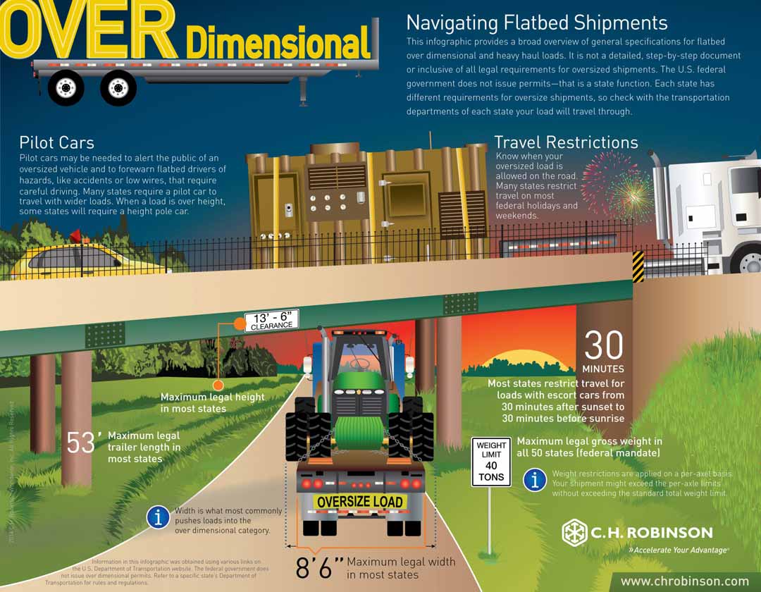 Flatbed Infographic Flatbed Infographic