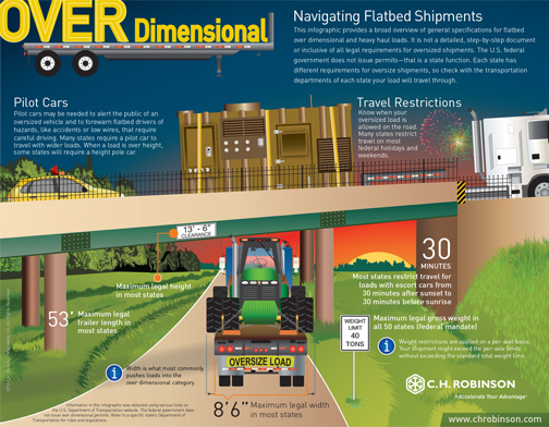 Navigating Over Dimensional Flatbed Shipments