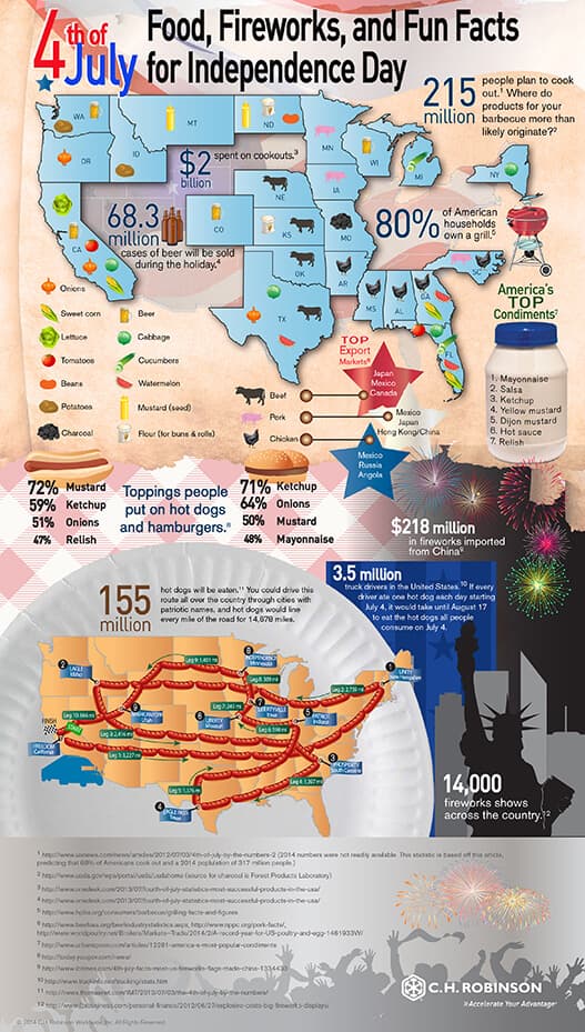 Fourth of july impacts to shipping