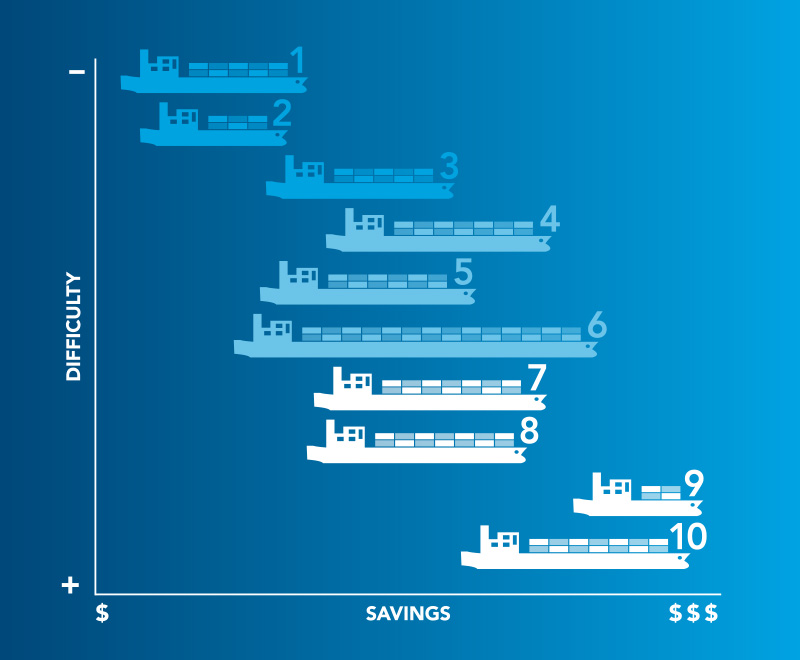 Graph depicting various ocean shipping vessels
