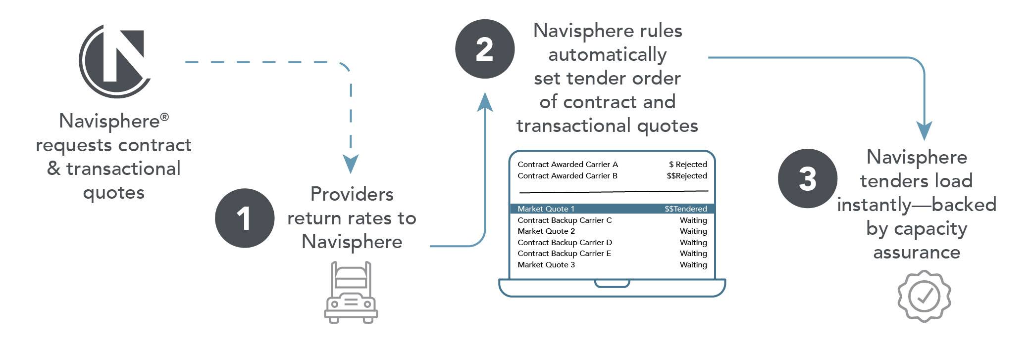 Flow chart of how real time rating works.