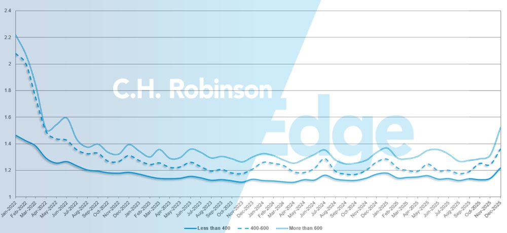 C.H. Robinson Freight Market Updates route guide depth by miles