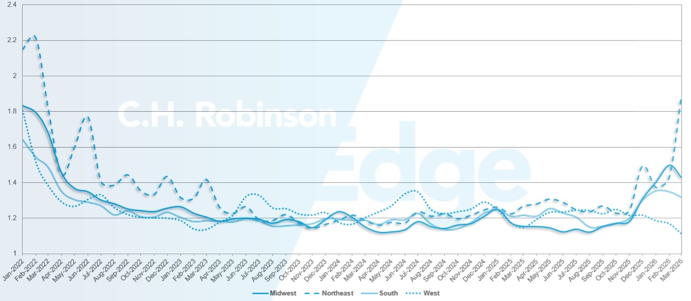C.H. Robinson Freight Market Updates route guide depth by region