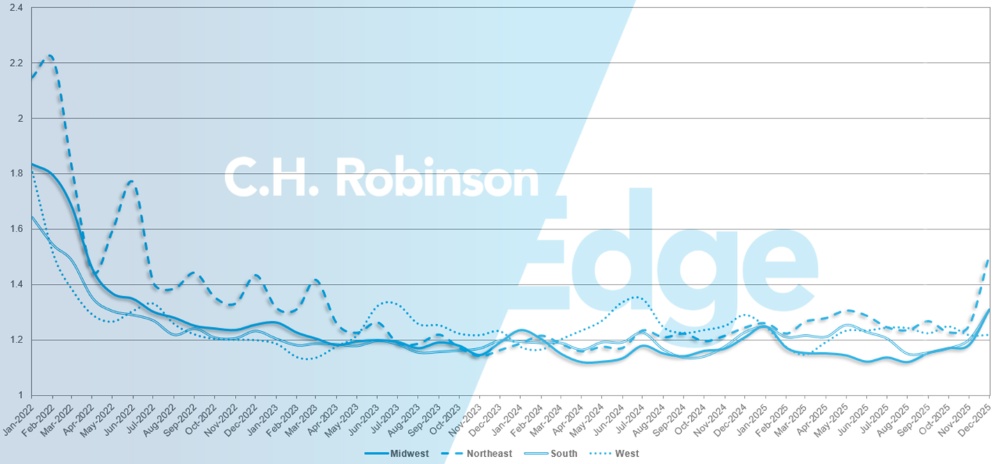 C.H. Robinson Freight Market Updates route guide depth by region