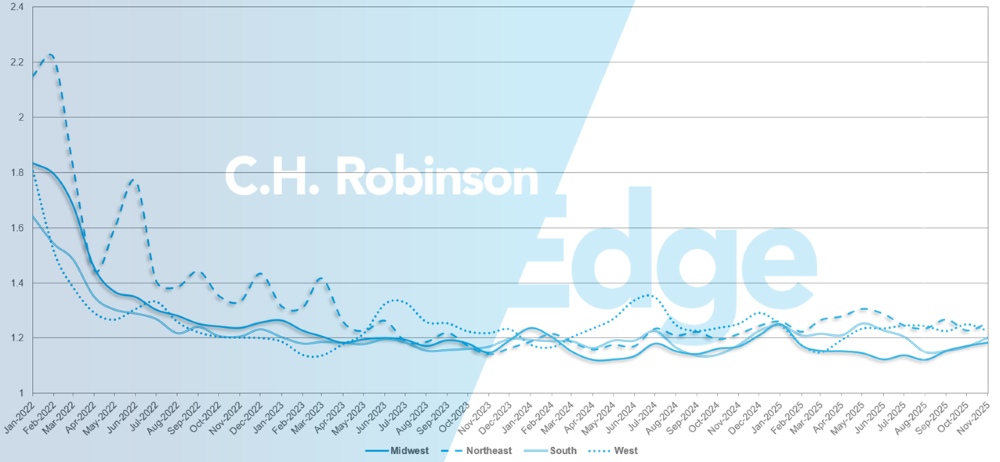 C.H. Robinson Freight Market Updates route guide depth by region