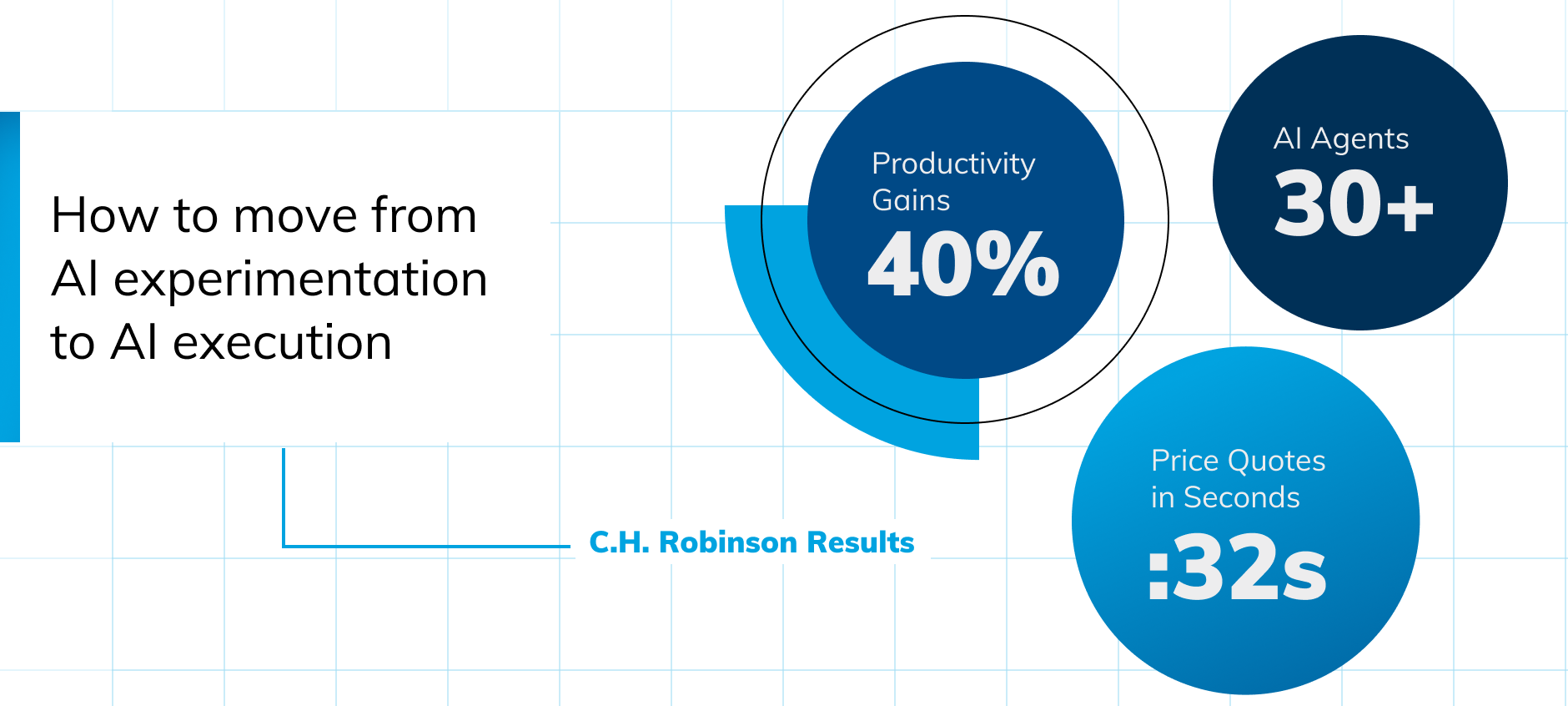 How to move from AI experimentation to AI execution. C.H. Robinson Results. Productivity Gains: 40%. AI Agents: 30+. Price Quotes in Seconds: 32s.