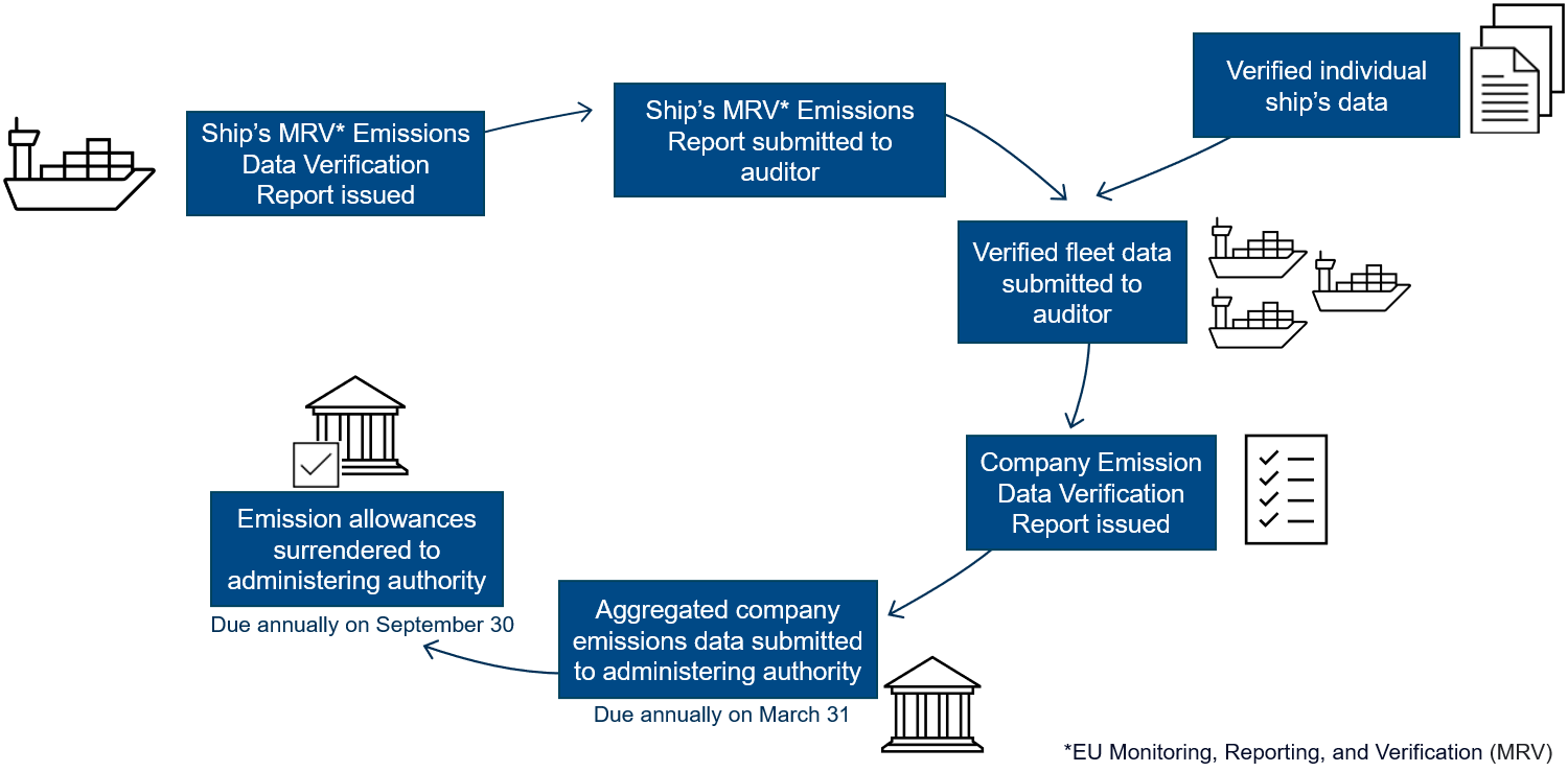 EU Emissions Trading System compliance cycle graphic