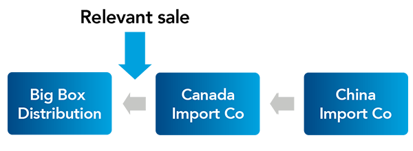 Chart showing relevant sale position in flow of goods